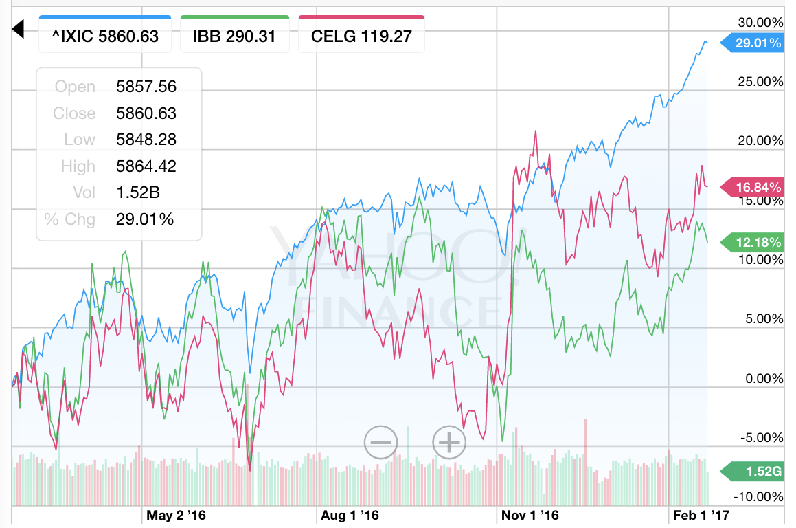 One year:  NASDAQ vs biotech index IBB and Celgene